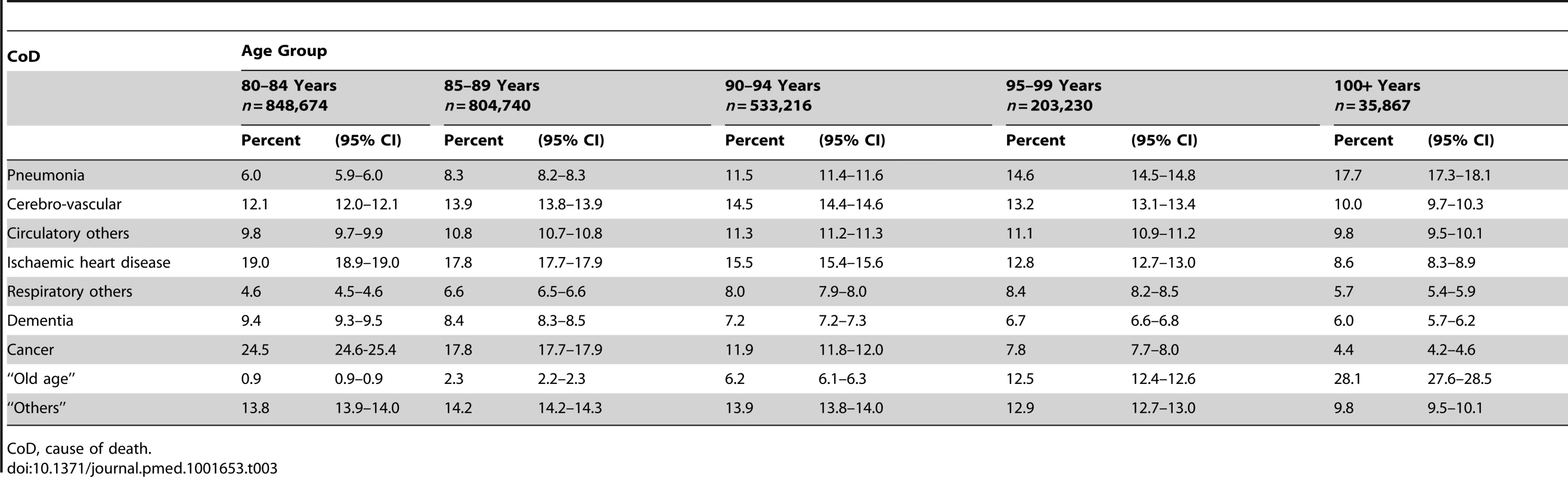 All causes of death by age group.
