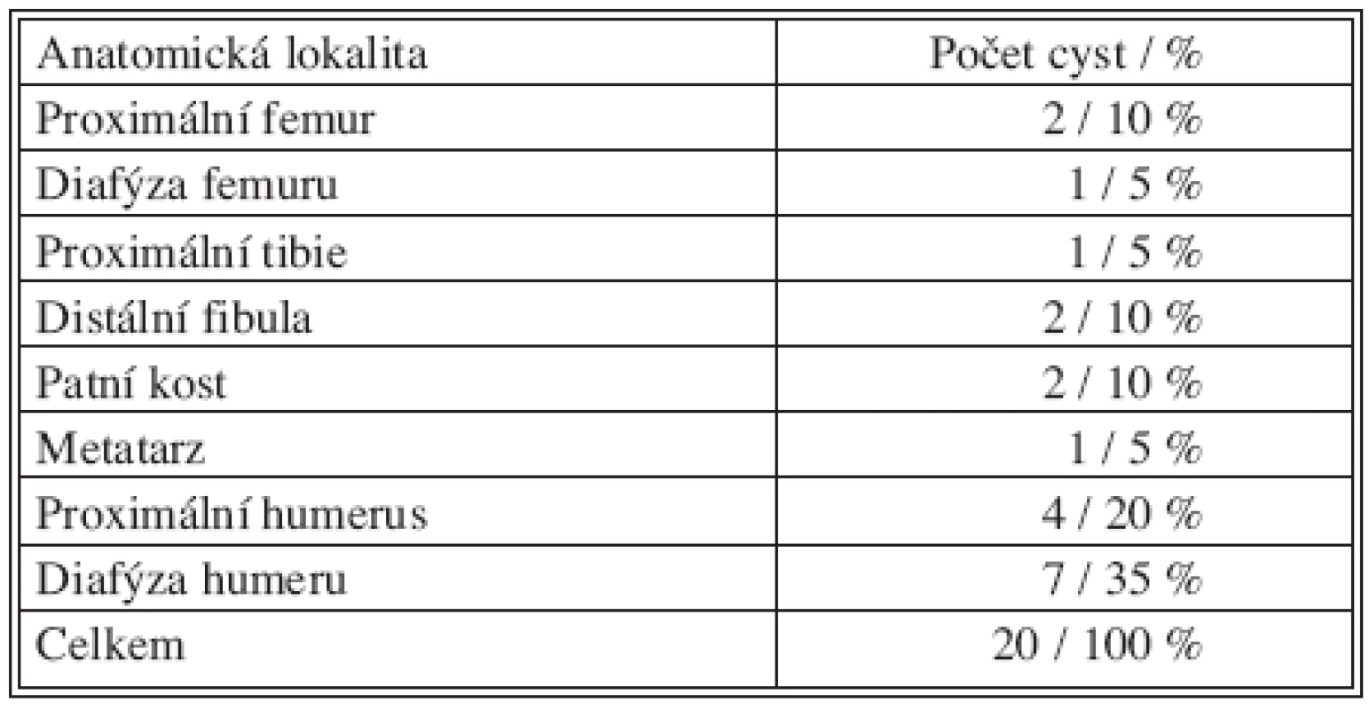 Počet pacientů u jednotlivých anatomických lokalit cyst
Tab. 1. Patient rates in individual anatomical cyst locations