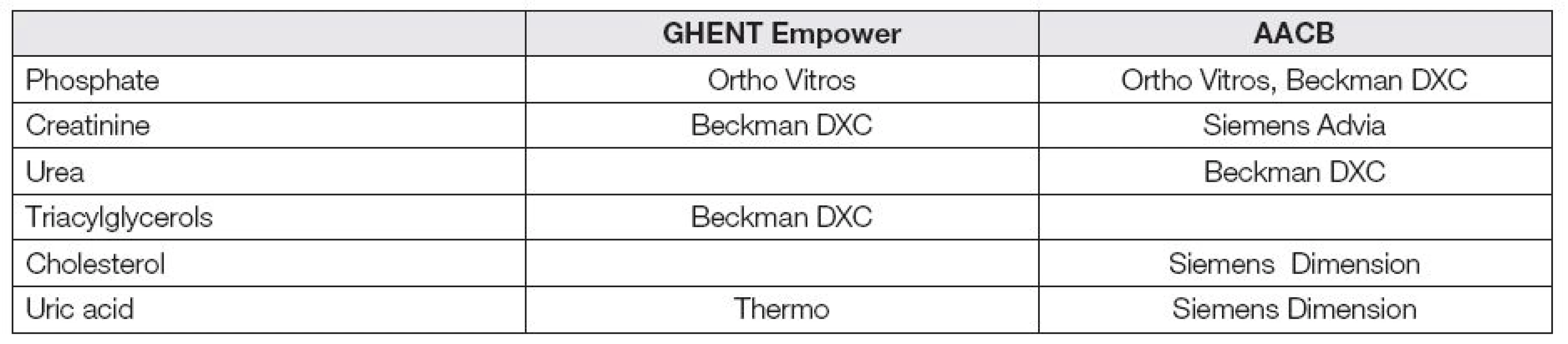 Methods having bias over ±4%