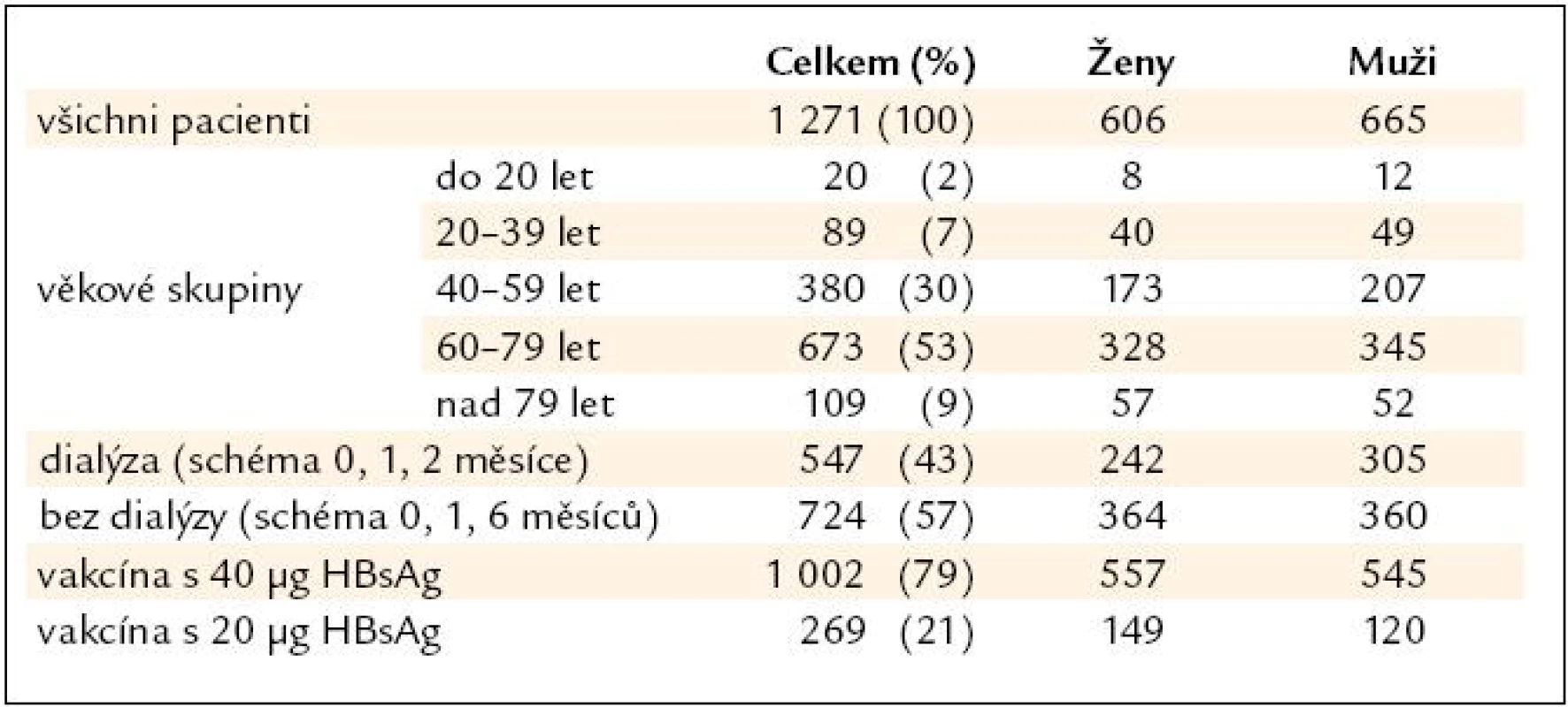Vakcinace proti hepatitidě B u 1 271 pacientů s chronickým selháním ledvin.