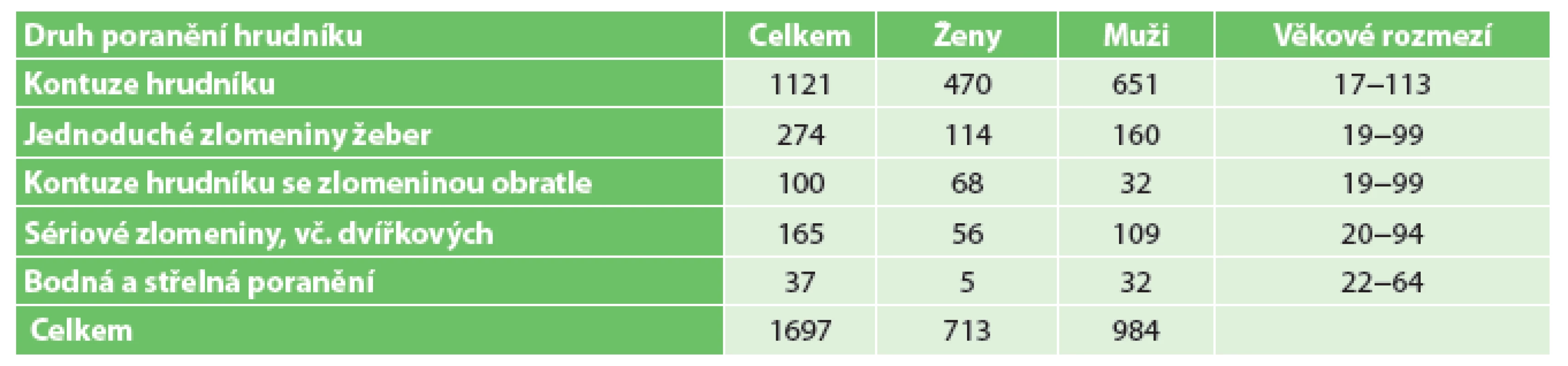 Rozčlenění našeho souboru
Tab. 1: Analysis of our group