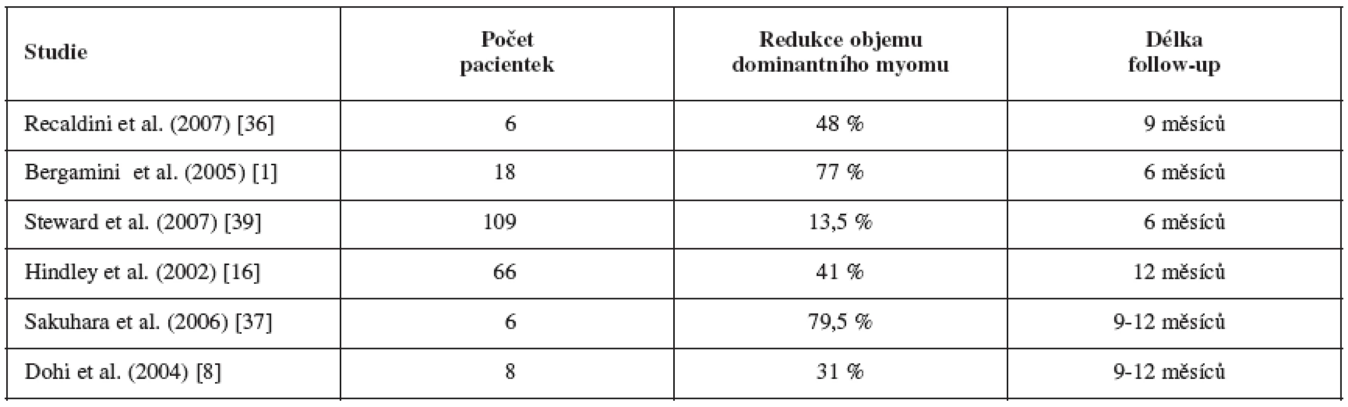 Výsledky radiologických metod léčby myomů