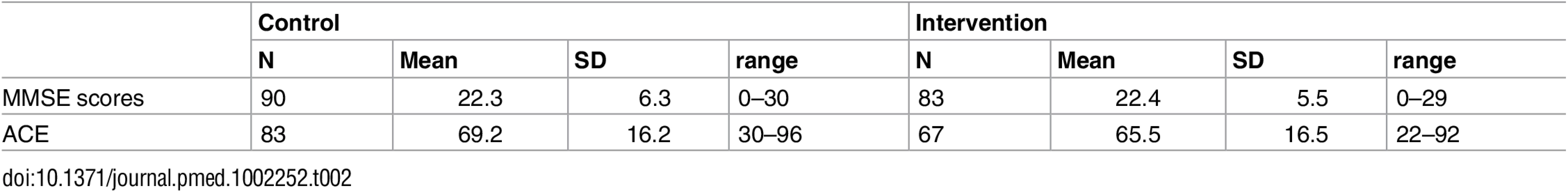 MMSE and ACE scores.