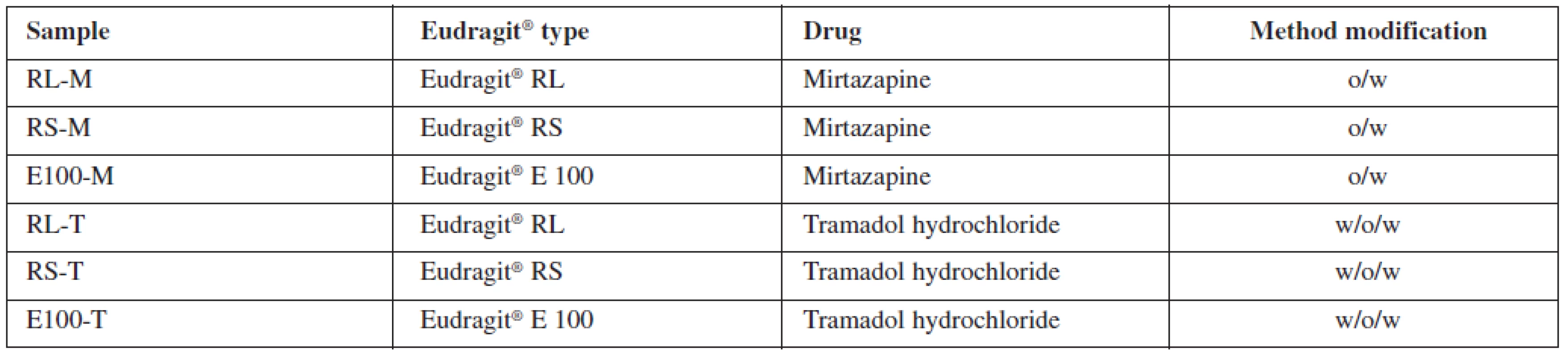 Preparation characteristics of microparticle samples