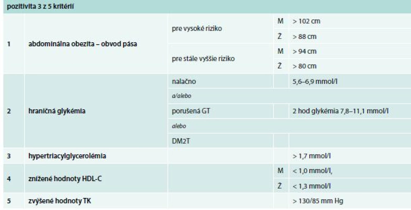 Tab. Diagnostické kritériá metabolického syndrómu podľa konsenzu AHA/NHLBI a IDF