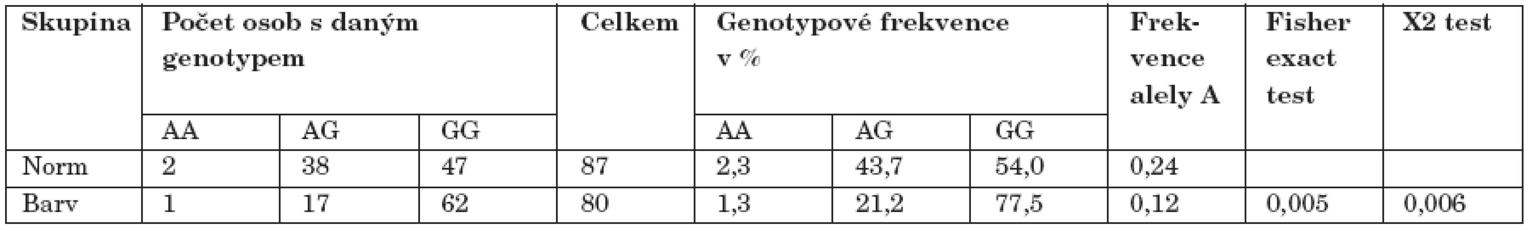 Srovnání mezi alkoholiky s normálním barvocitem (Norm) a alkoholiky s porušeným barvocitem (Barv).