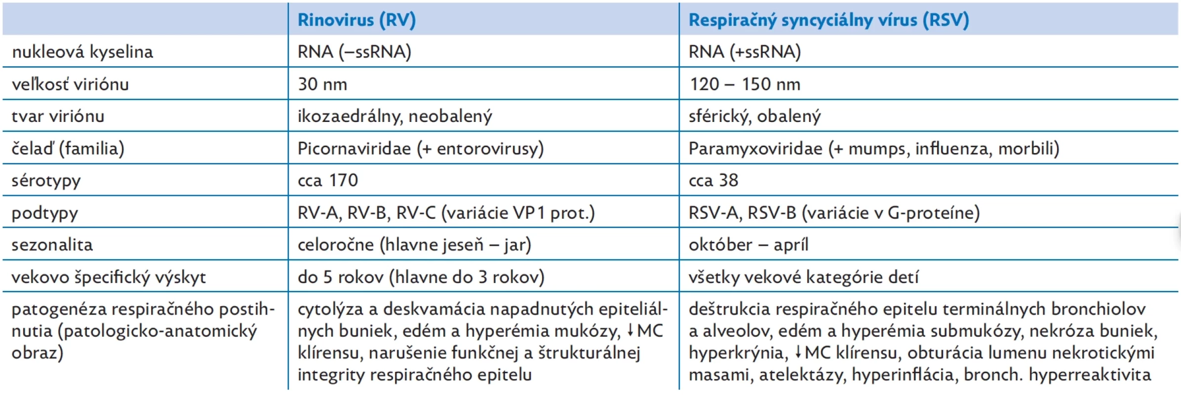Vybrané atribúty definujúce rozdielne vlastnosti RV a RSV po virologickej a klinickej stránke
