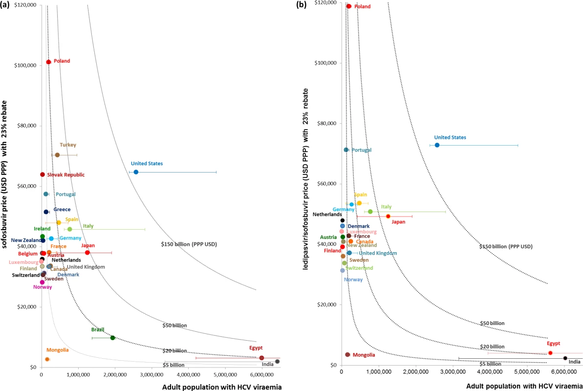 Financial impact of treatment coverage for the entire estimated population of people with HCV who require treatment with sofosbuvir or ledipasvir/sofosbuvir.