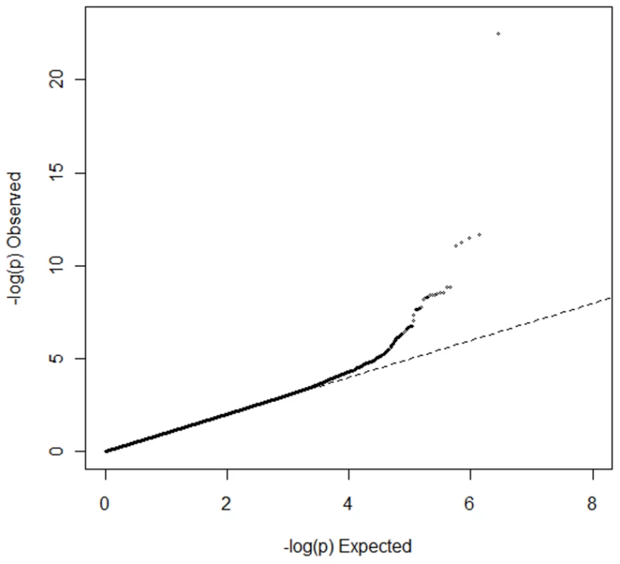 Quantile-quantile plot for meta-analysis of genome-wide association studies of PR interval duration in African Americans.