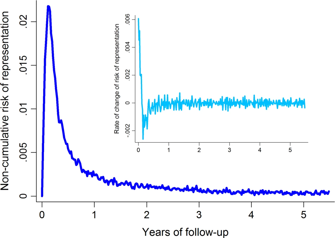 Noncumulative risk of re-presentation to hospital with vivax malaria following initial <i>P</i>. <i>vivax</i> infection (main figure) and the rate of change of the risk of re-presentation (inset).