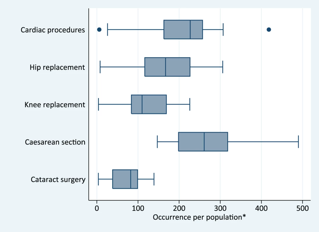 Occurrence of selected procedures by country, OECD data 34 countries.