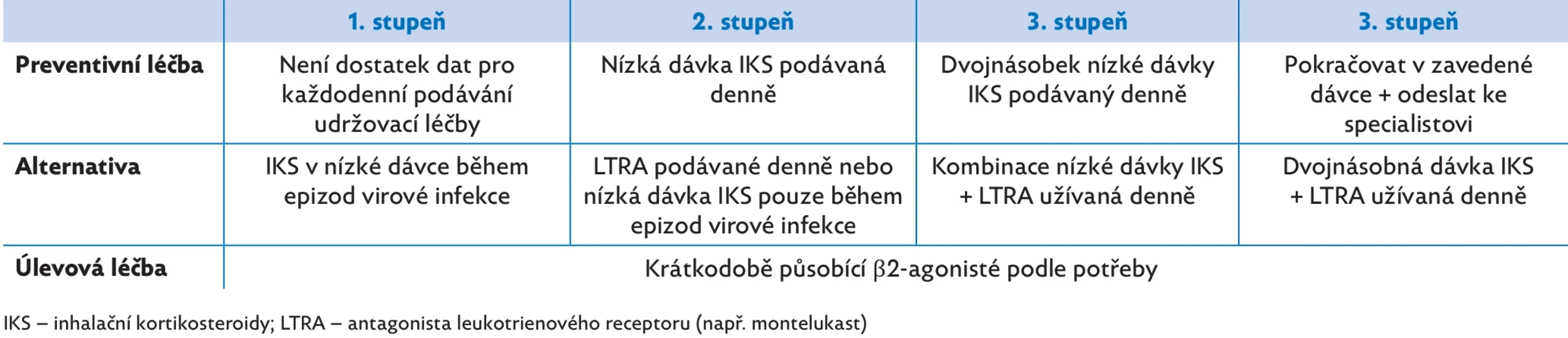 Léčebné schéma asthma bronchiale u dětí ve věku pod 5 let (podle GINA 2024)