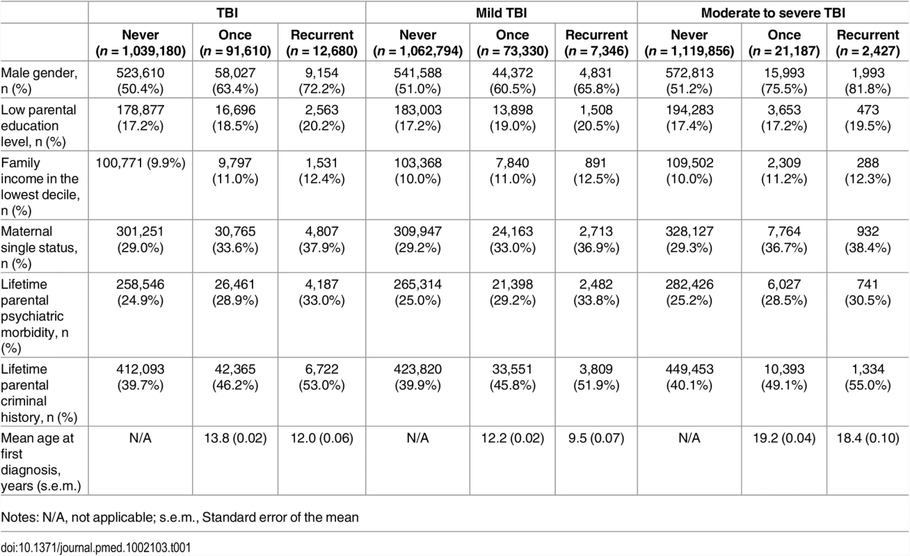 Sociodemographic characteristics for the sample (<i>n</i> = 1,143,470).