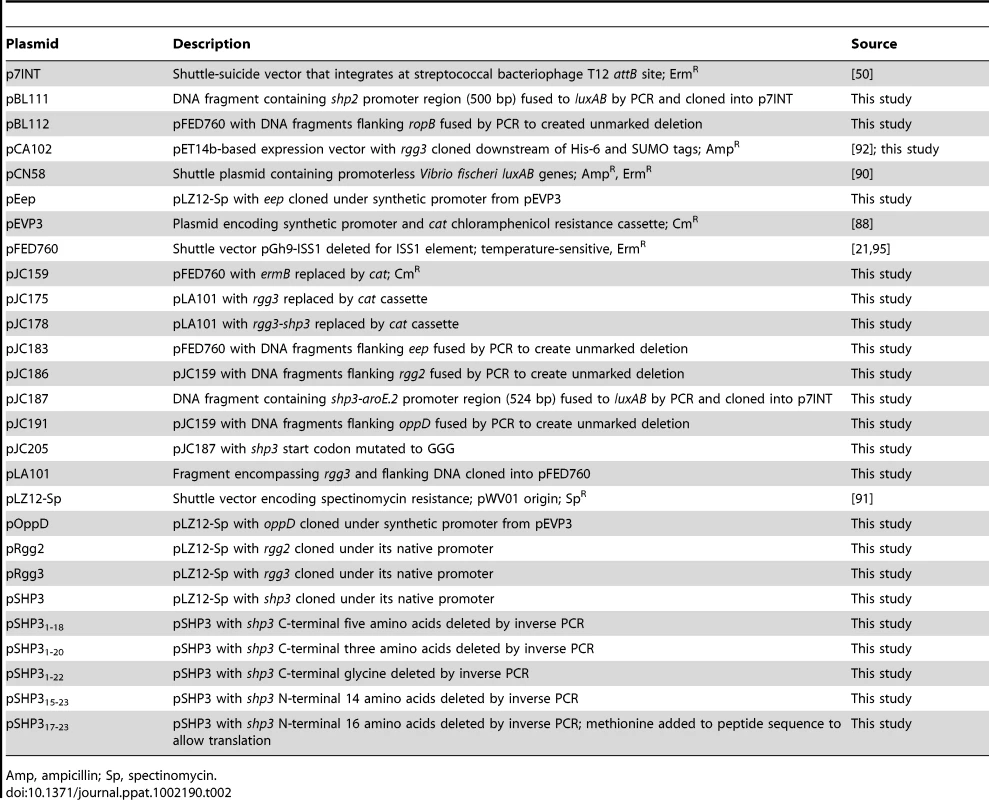 Plasmids used in this study.