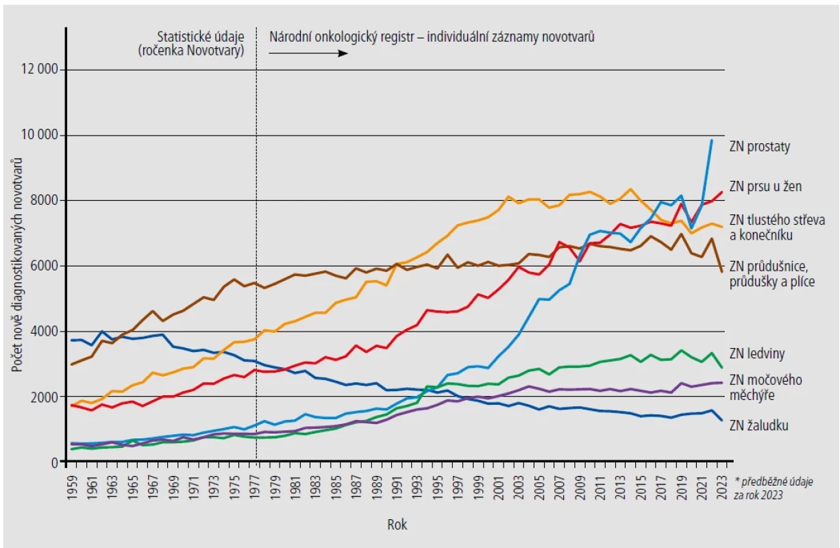 Onkologická zátěž české populace dlouhodobě roste. [Zdroj dat: Národní onkologický registr]