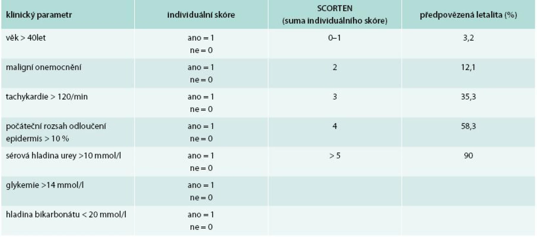 Systém SCORTEN a jeho interpretace. 