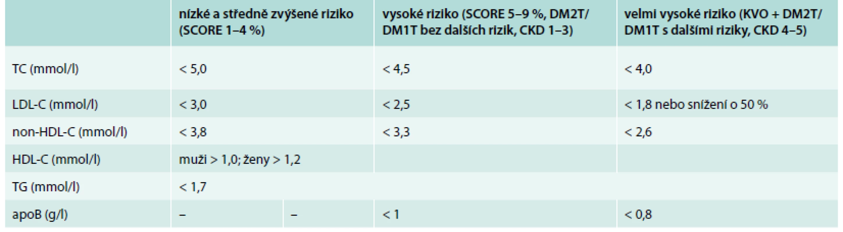 Cílové a optimální hodnoty plazmatických lipidů a apoproteinů podle doporučení evropských společností z roku 2011