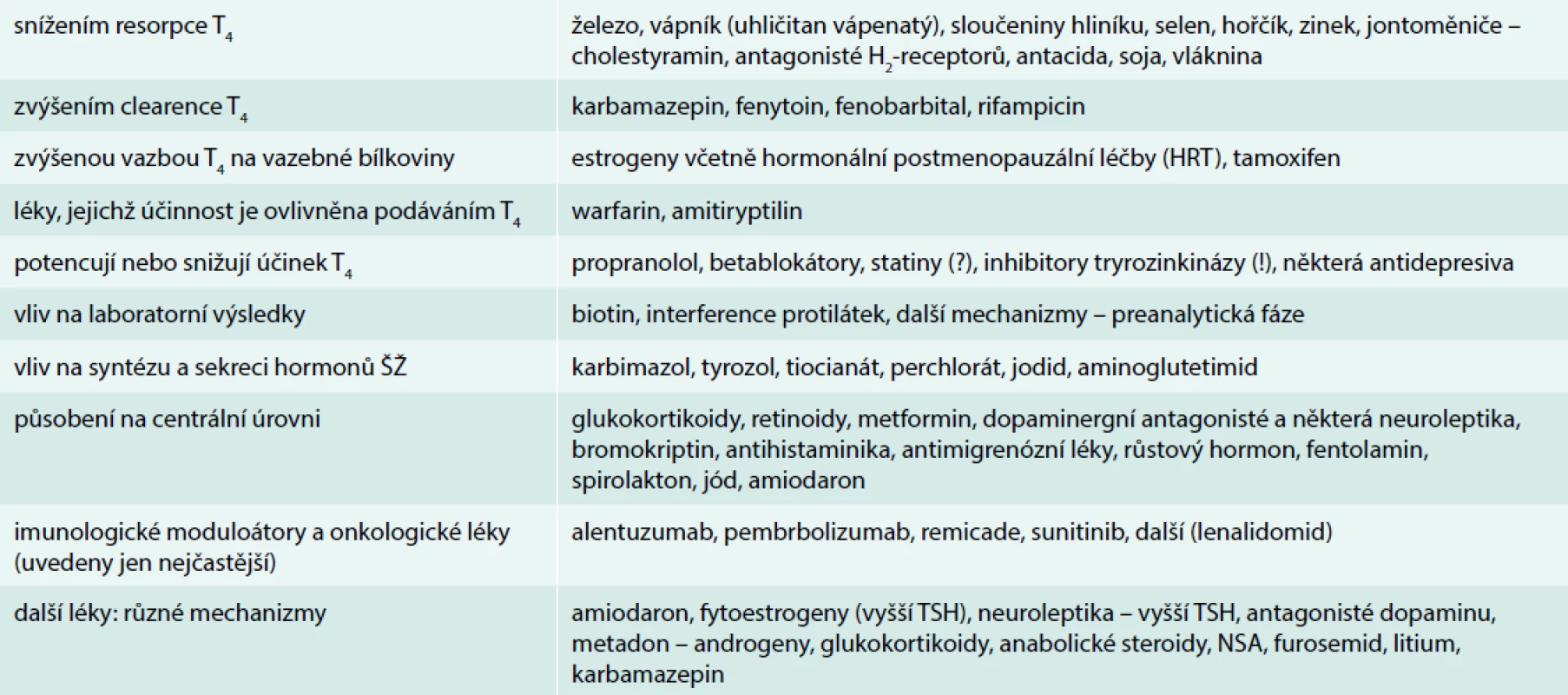 Léky, které mohou ovlivnit účinek levotyroxinu nebo jeho resorpci, hladinu TSH, funkci ŠŽ.
Seznam není vyčerpávající ani konečný, mechanizmy se někdy kombinují