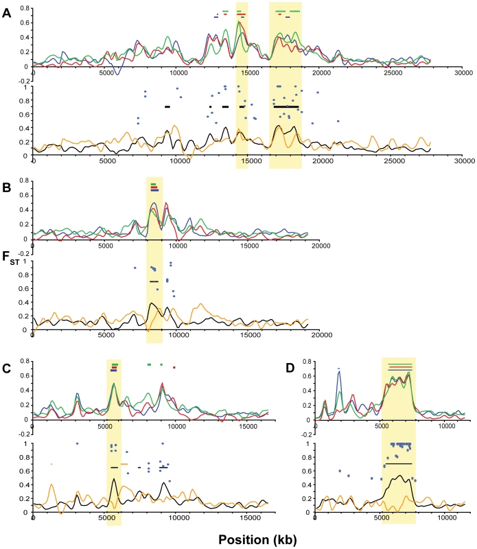 Differentiation among oceanic and freshwater populations on Linkage Groups VII, VIII, XI, and XXI.