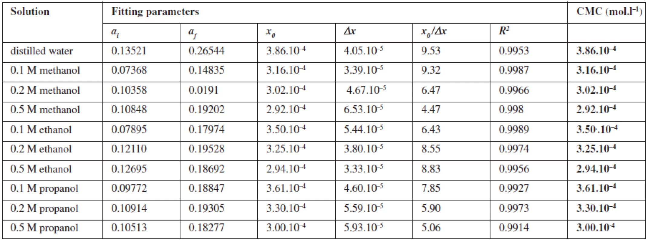Fitting parameters of the absorption spectra of pyrene to Sigmoidal-Boltzmann equation for investigated compound (1182-RM-12-14)
