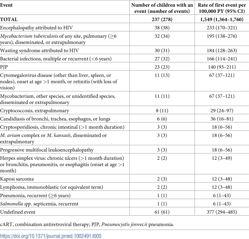 Rates of AIDS-defining events among children with no previous AIDS diagnosis at initiation of cART, <i>N</i> = 2,863.