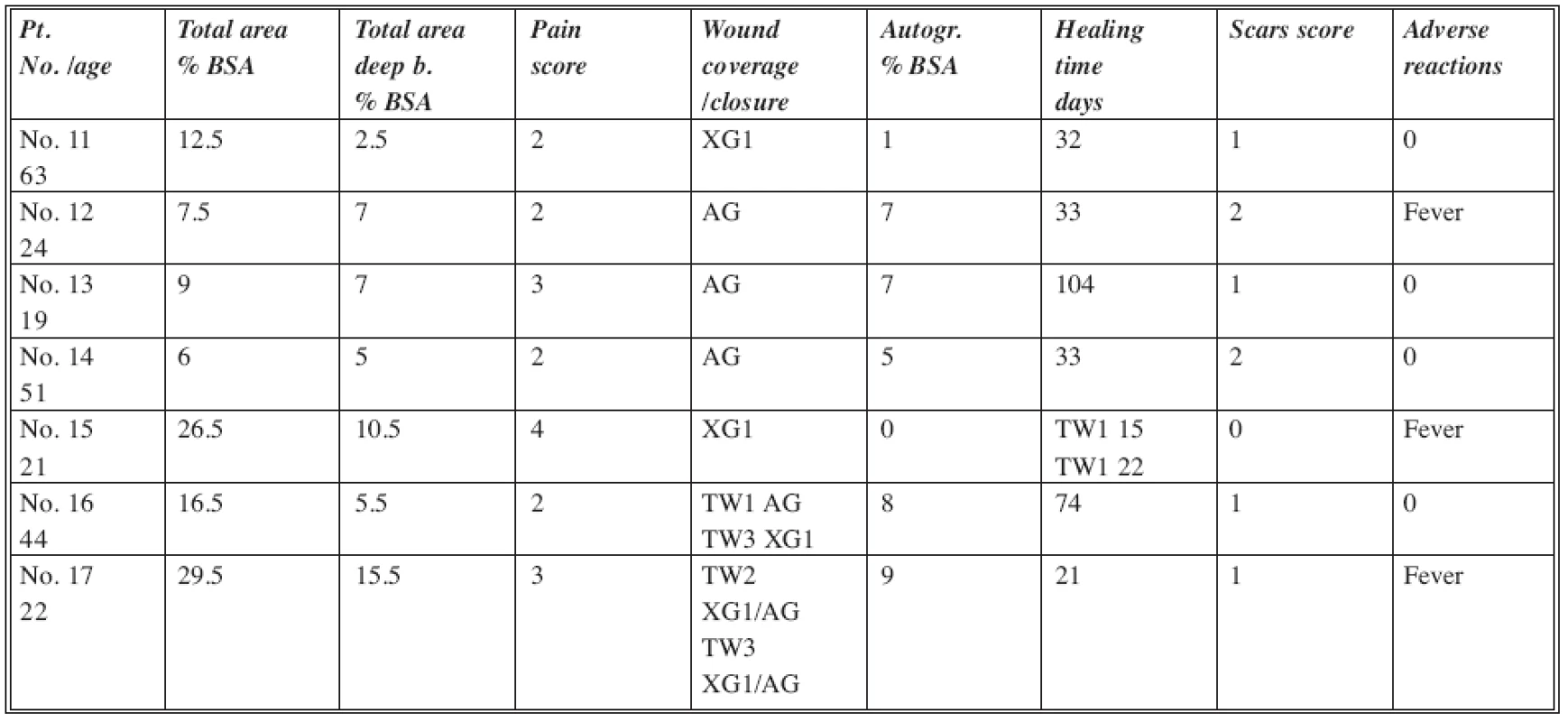 SOC group of patients
