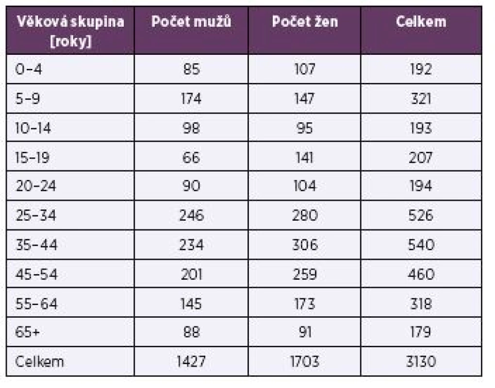 Rozložení studované populace podle pohlaví a věkových skupin
Table 1. Sex and age distribution of the study population