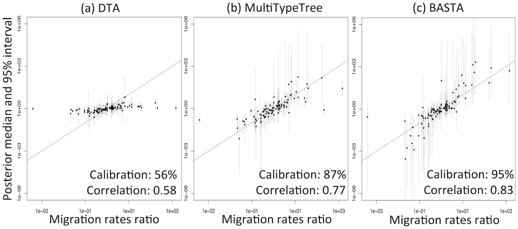 DTA under-represents uncertainty and lacks statistical efficiency.