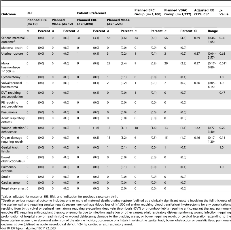 Secondary maternal outcomes by planned mode of birth.