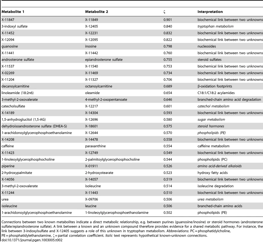 Interpretation of top-ranking partial correlation coefficients (PCC>0.5).