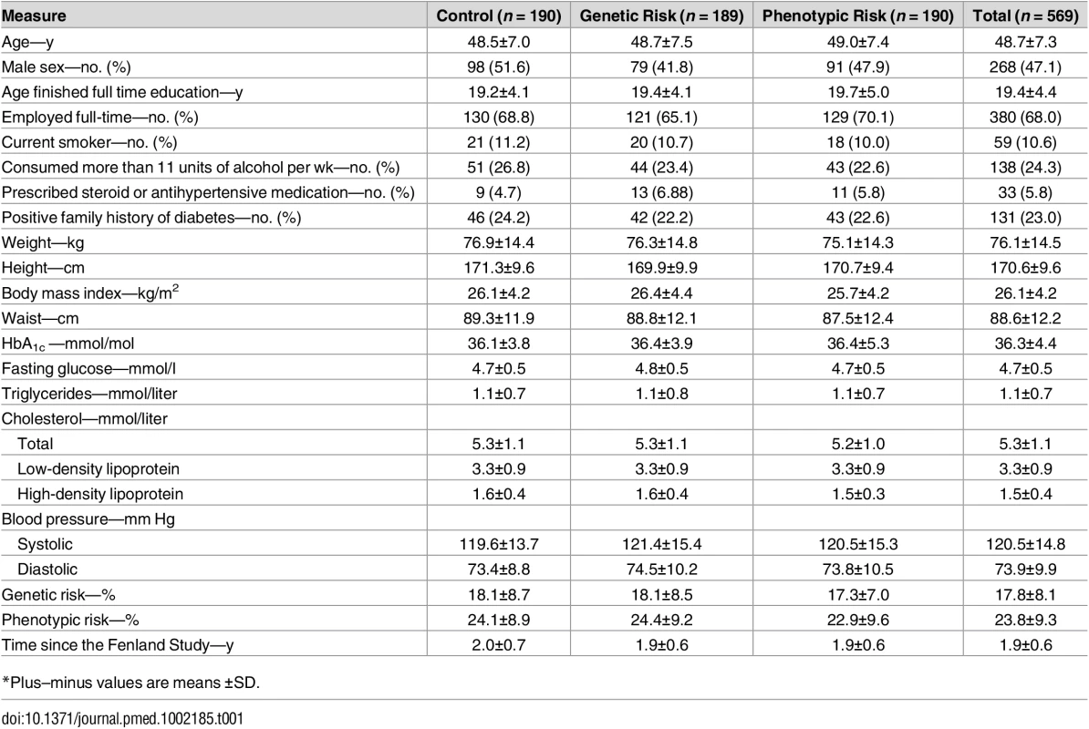 Baseline characteristics of participants.