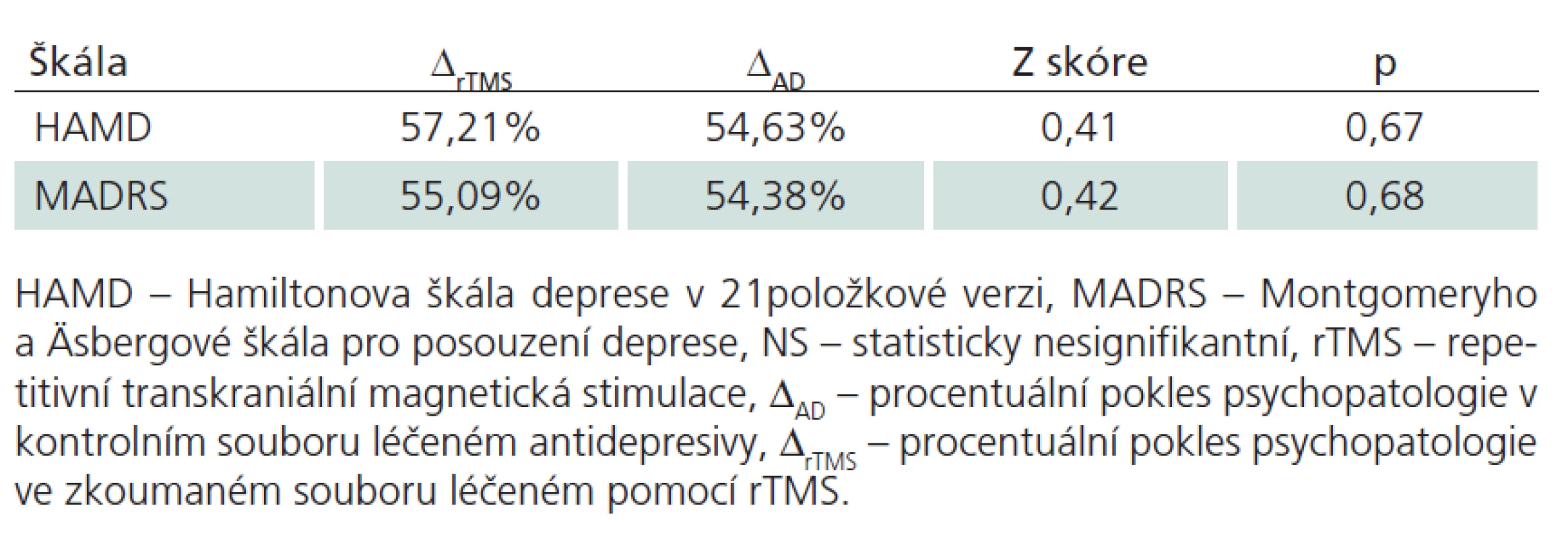 Srovnání rozdílů v ovlivnění závažnosti psychopatologie v obou souborech.