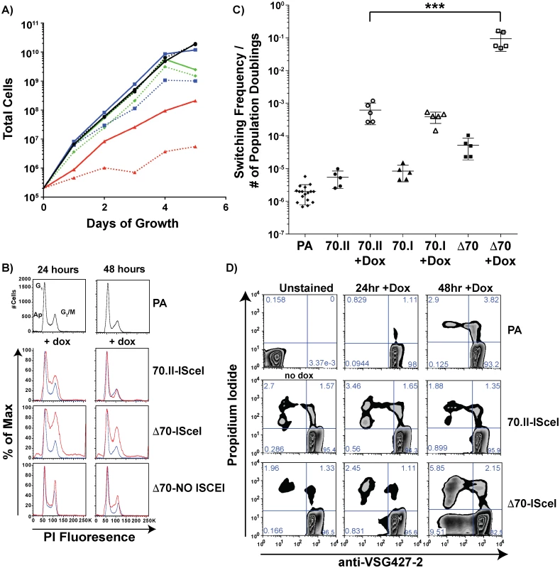 Growth and <i>VSG</i> switching in 70-bp repeat analysis lines.