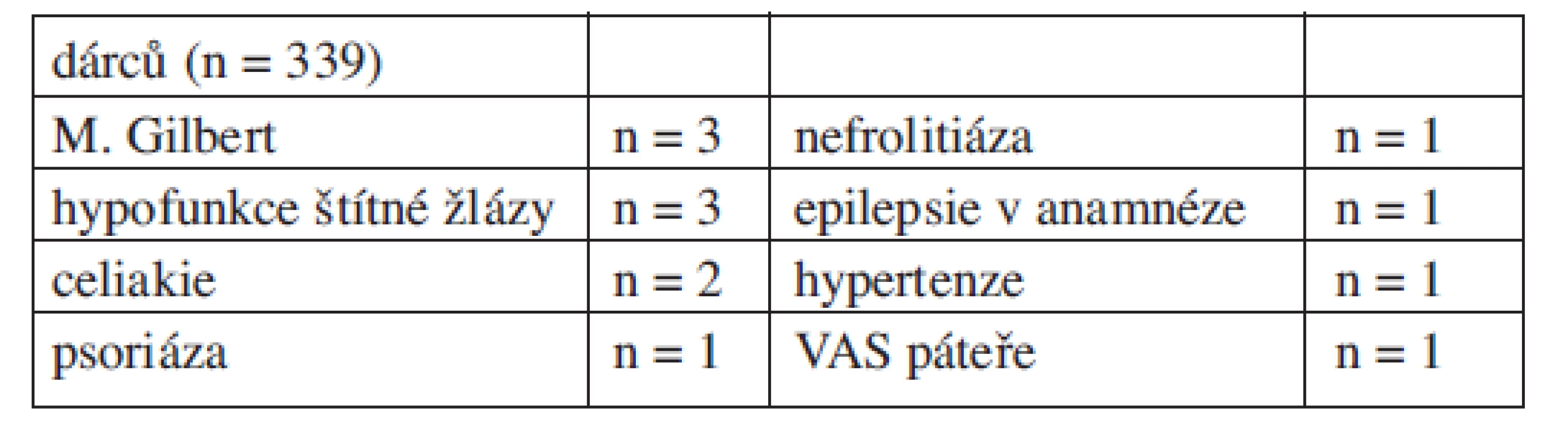 Komorbidity dárců.