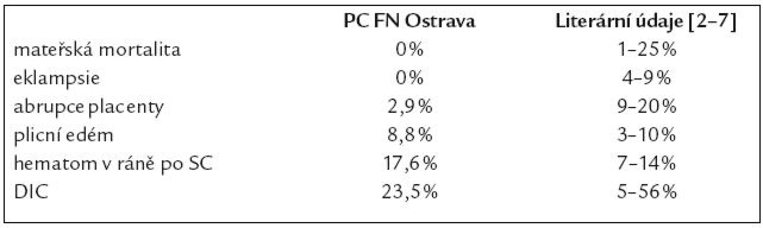 Mateřská morbidita a mortalita.