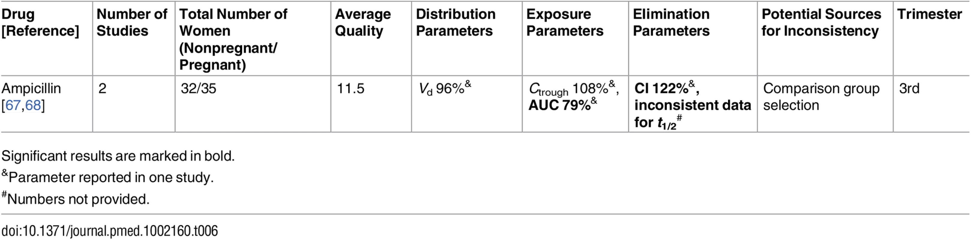 Antibiotics: inconsistent studies of pregnancy-associated pharmacokinetic changes (percent calculated as pregnant/non-pregnant values).
