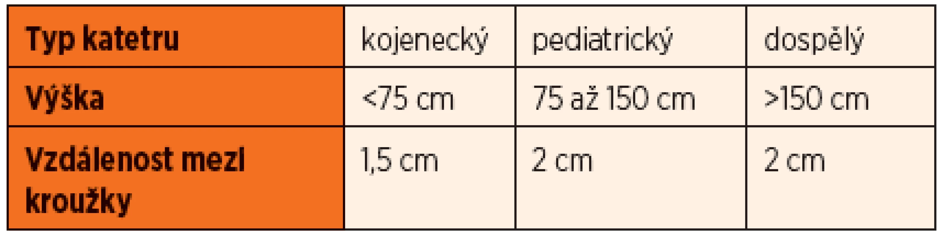 Výběr katetrů.