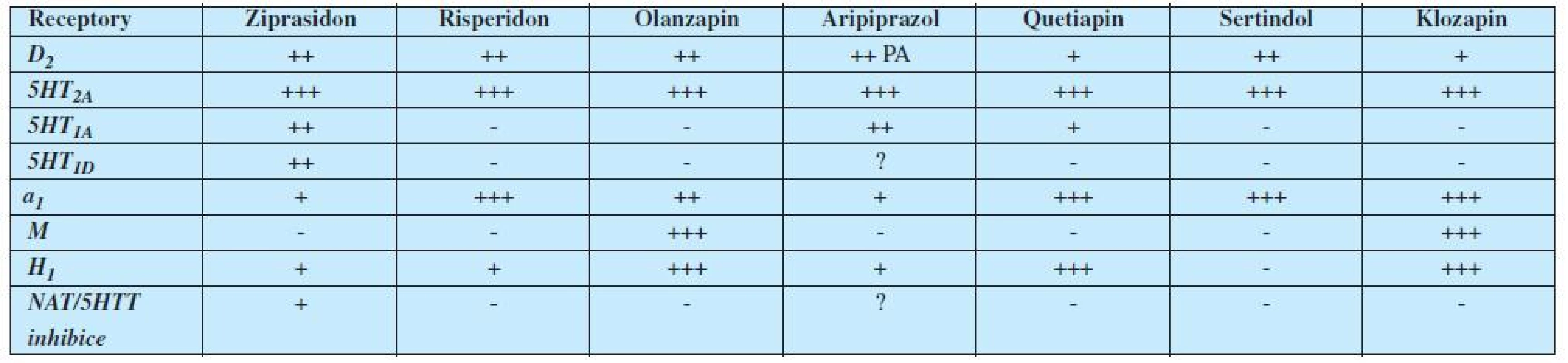 Relativní receptorové afinity hlavních antipsychotik 2. generace