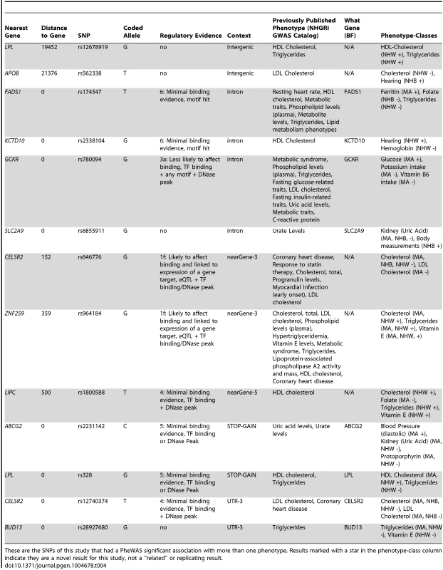 Pleiotropic results.