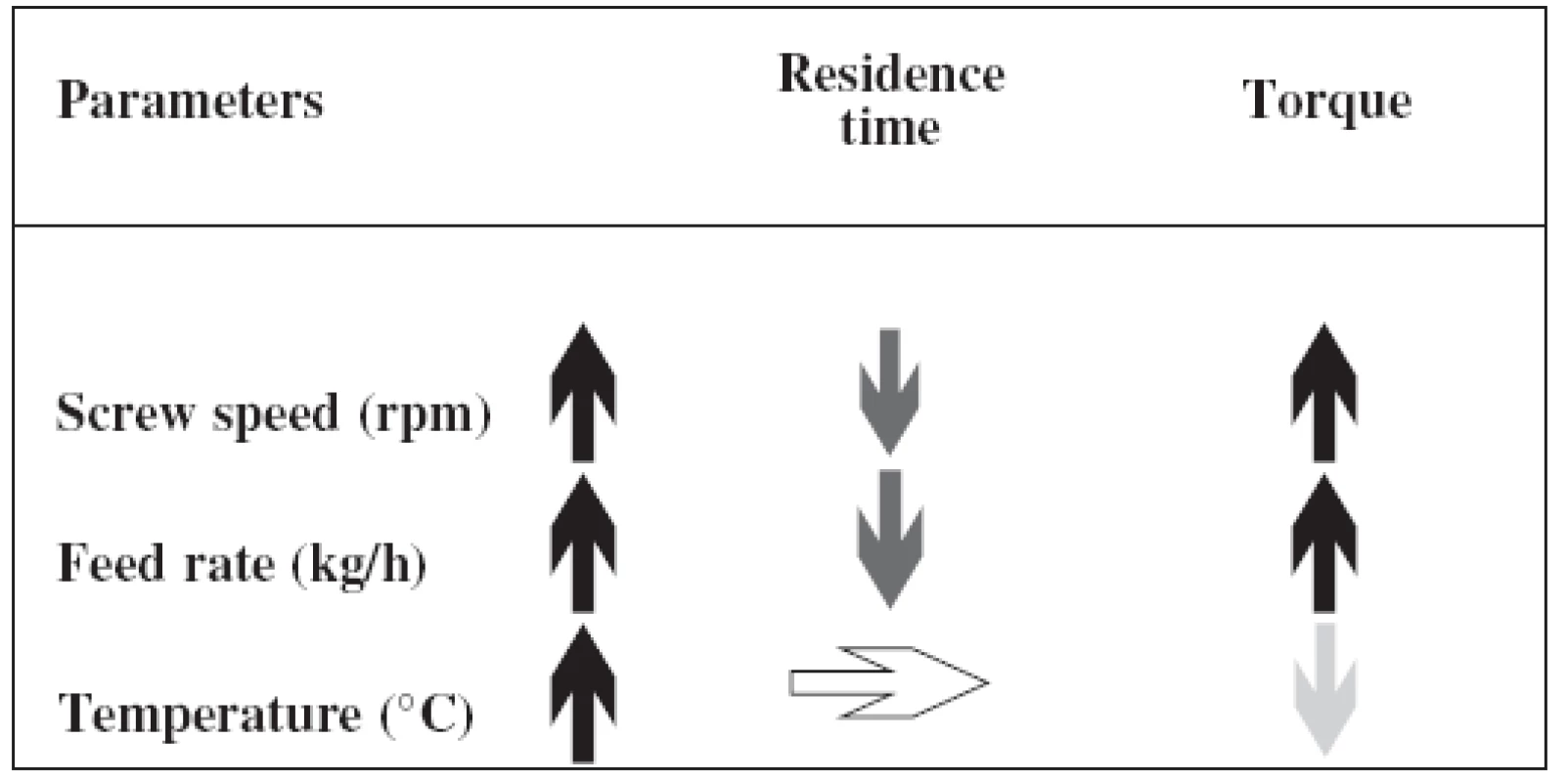Influence of parameters on the hot-melt process (modified from <sup>16)</sup>)