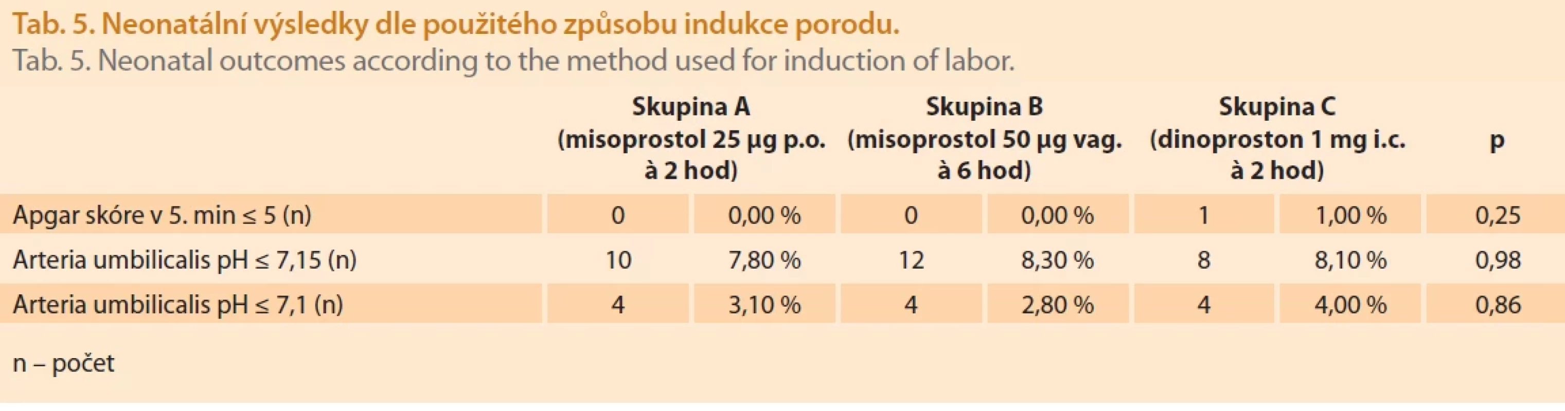 Neonatální výsledky dle použitého způsobu indukce porodu. Tab. 5. Neonatal outcomes according to the method used for induction of labor.