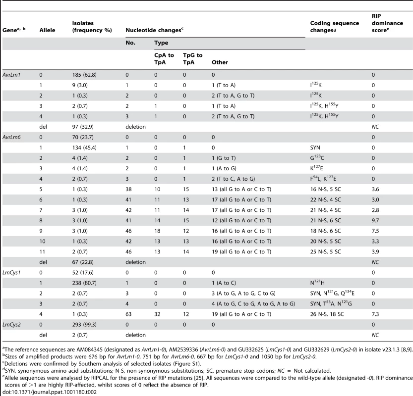 Alleles of <i>AvrLm1</i>, <i>AvrLm6, LmCys1</i> and <i>LmCys2</i> in 295 Australian isolates of <i>Leptosphaeria maculans</i>.