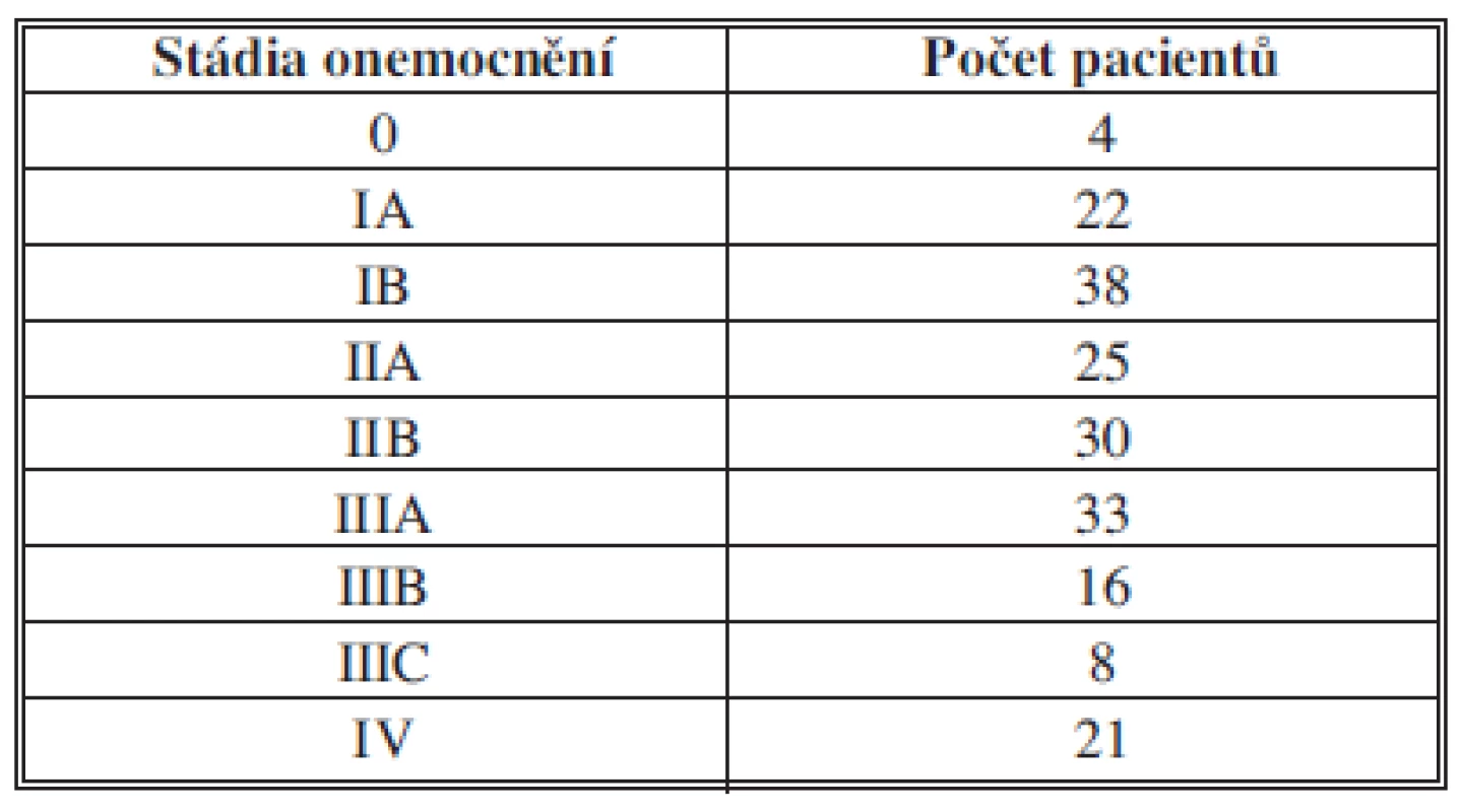 Rozdělení 197 operovaných pro karcinom žaludku, kde byla provedena resekce v Novém Jičíně 2005–2012 dle klinických stadií
Tab. 3: Distribution of 197 patients operated for gastric cancer, where resection was performed in Nový Jíčín 2005–2012 according to clinical stages