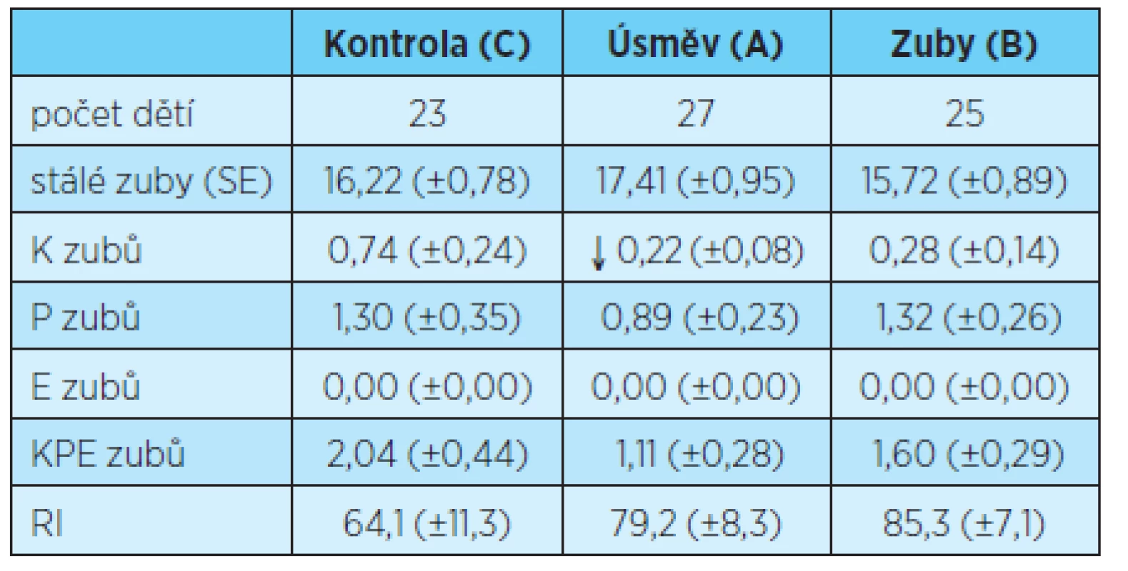 Kazivost stálého chrupu chlapců po čtyřech letech