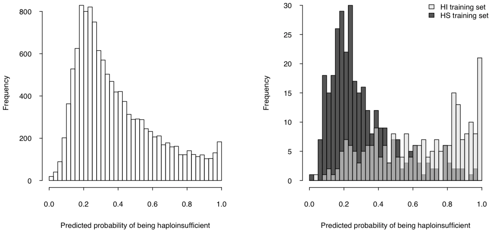 Predicted probability of being haploinsufficient across the genome.