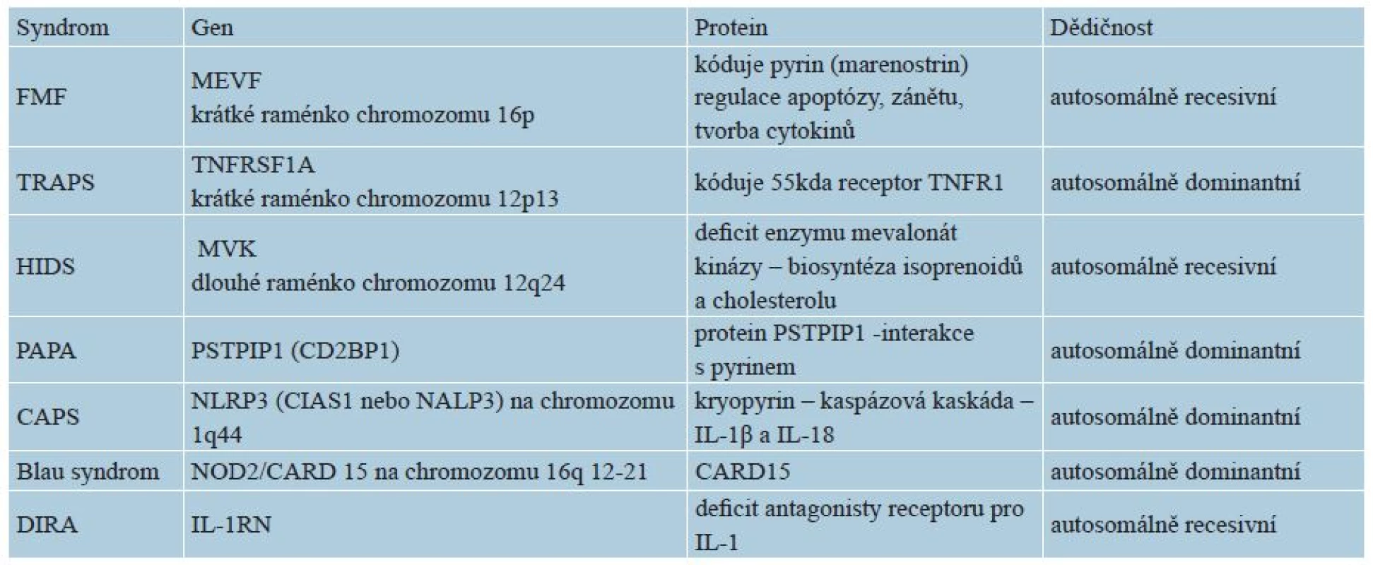 Genetika vybraných monogenních autoinflamatorních syndromů
