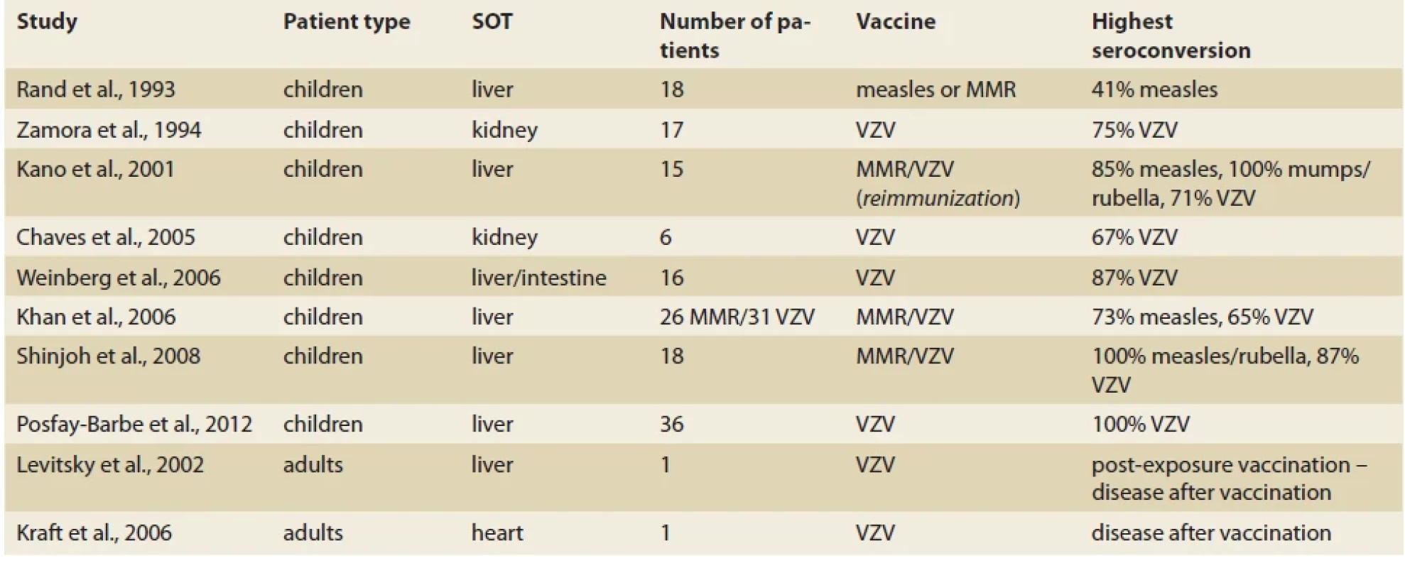 Interventional studies: VZV (varicella-zoster virus) and MMR (measles, mumps, and rubella) immunization after SOT [27].