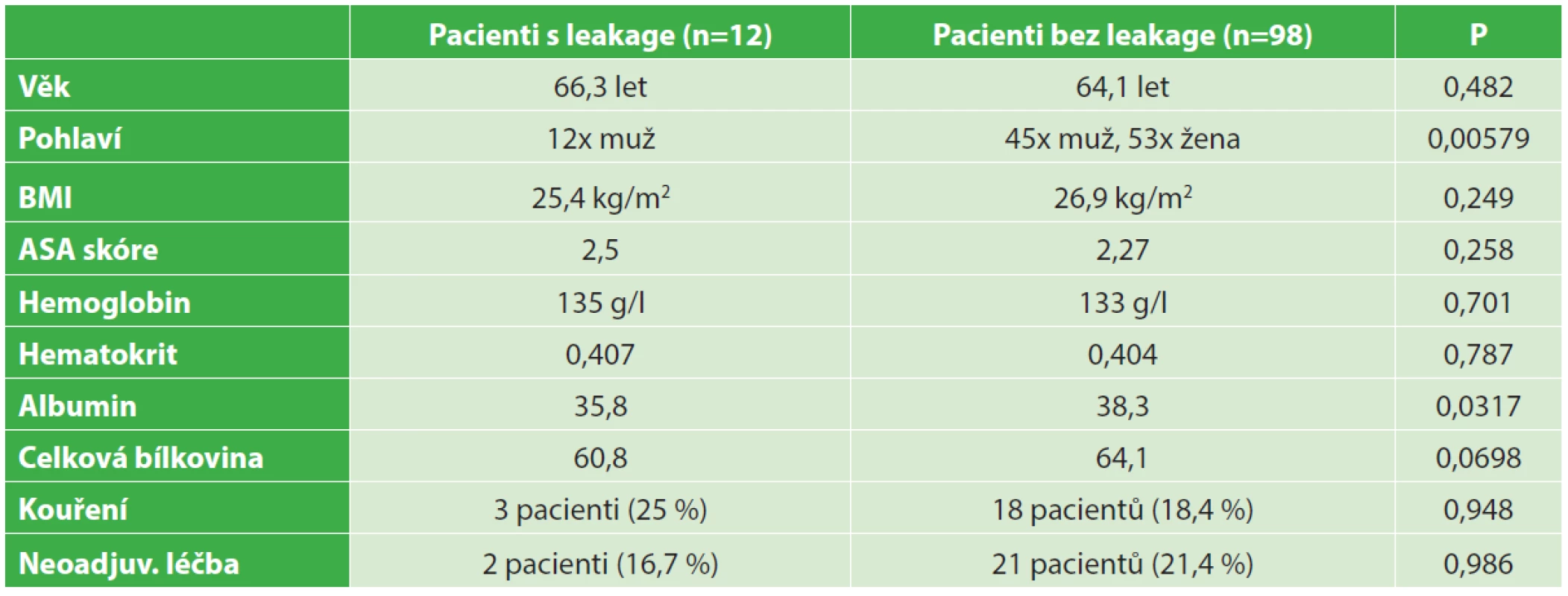 Předoperační charakteristiky pacientů bez anastomotické insuficience a pacientů s insuficiencí; rizikové faktory
Tab. 1: Pre-operative characteristics of patients with and without anastomotic insufficiency; risk factors
