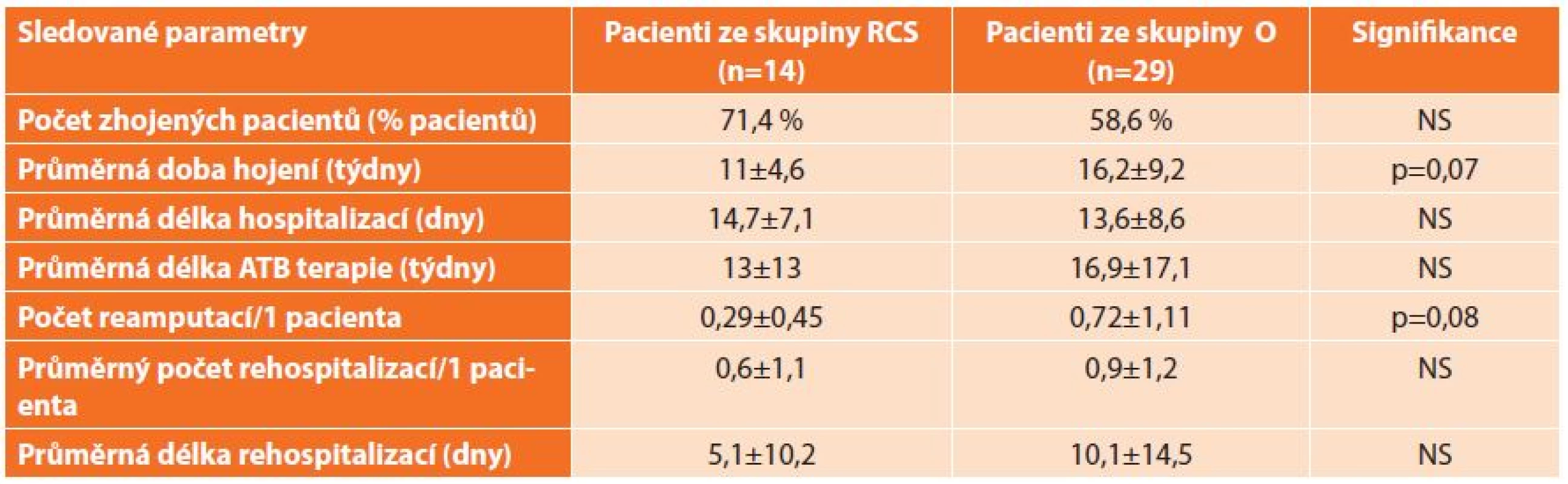 Porovnání hojení SDN a pooperačních komplikací mezi sledovanými skupinami nemocných
Tab. 1: A comparison of healing and postoperative complications of the diabetic foot between the study groups