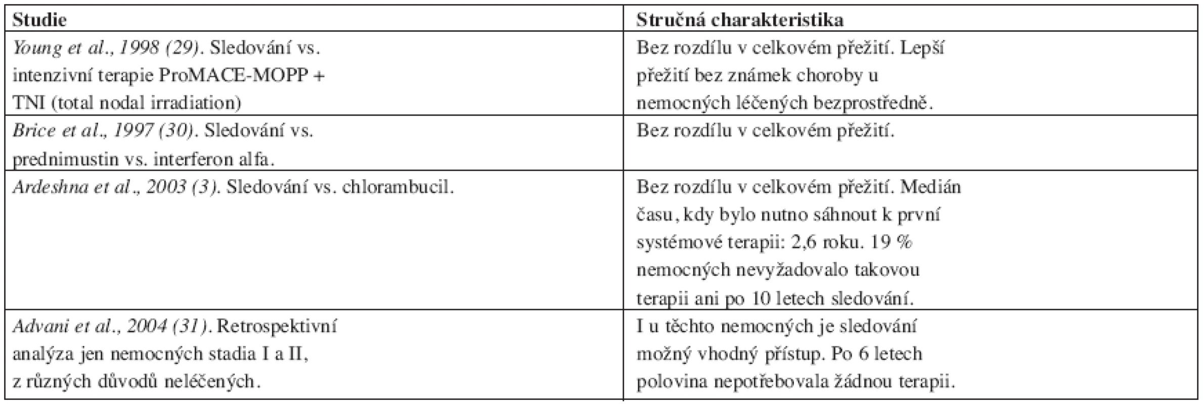 Přehled velkých studií ukazujících minimální nebo žádný přínos včasné terapie u asymptomatických pacientů s folikulárním lymfomem.